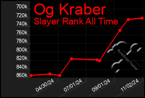 Total Graph of Og Kraber