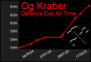 Total Graph of Og Kraber