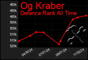 Total Graph of Og Kraber