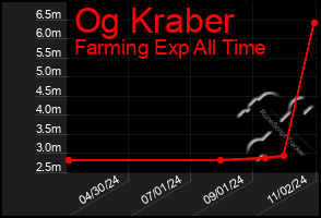Total Graph of Og Kraber