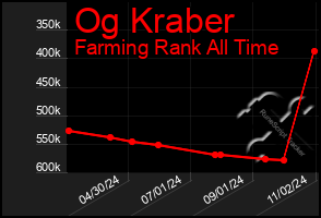 Total Graph of Og Kraber
