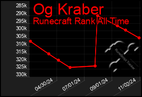 Total Graph of Og Kraber