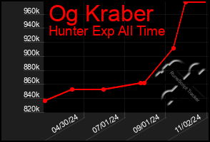 Total Graph of Og Kraber