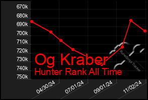 Total Graph of Og Kraber