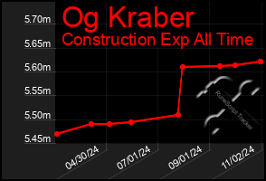 Total Graph of Og Kraber