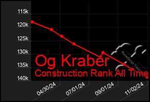 Total Graph of Og Kraber