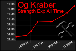 Total Graph of Og Kraber