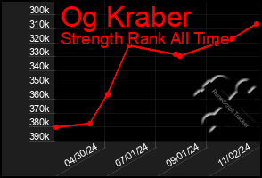 Total Graph of Og Kraber