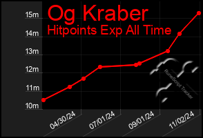 Total Graph of Og Kraber