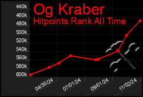 Total Graph of Og Kraber