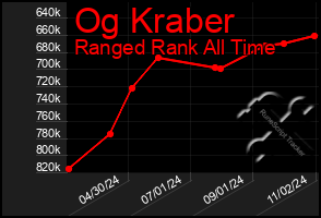 Total Graph of Og Kraber