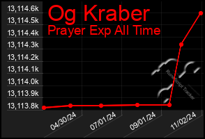 Total Graph of Og Kraber