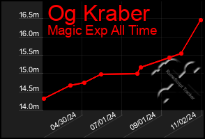 Total Graph of Og Kraber