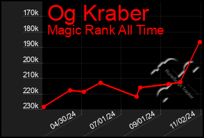 Total Graph of Og Kraber