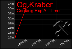 Total Graph of Og Kraber