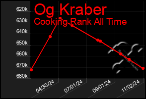 Total Graph of Og Kraber