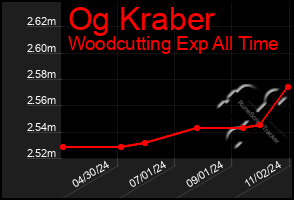 Total Graph of Og Kraber