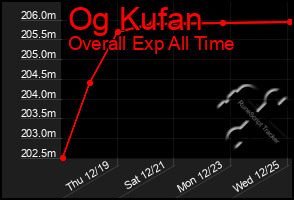 Total Graph of Og Kufan