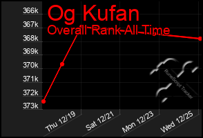 Total Graph of Og Kufan