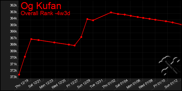 Last 31 Days Graph of Og Kufan