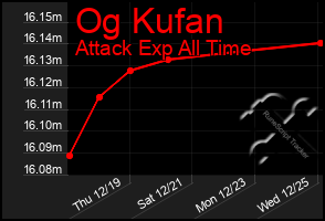 Total Graph of Og Kufan