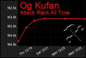 Total Graph of Og Kufan