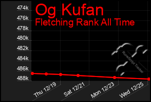 Total Graph of Og Kufan