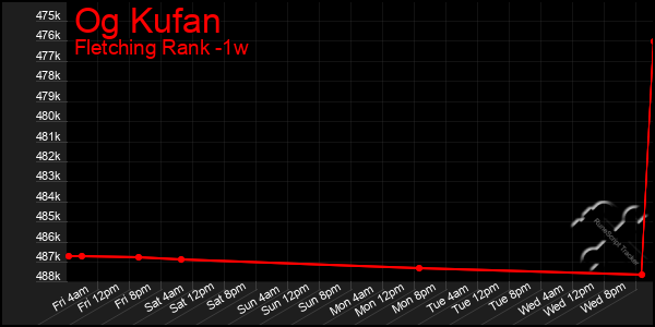 Last 7 Days Graph of Og Kufan