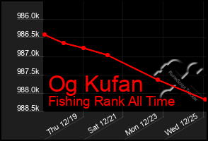 Total Graph of Og Kufan