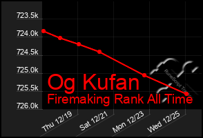 Total Graph of Og Kufan