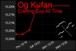 Total Graph of Og Kufan