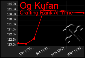 Total Graph of Og Kufan