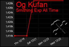 Total Graph of Og Kufan