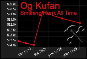 Total Graph of Og Kufan