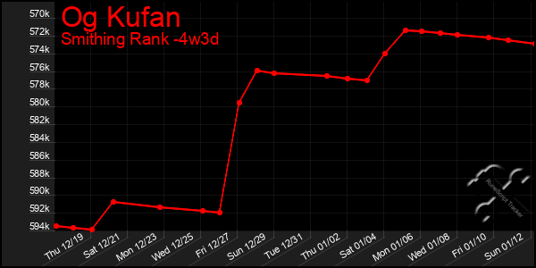 Last 31 Days Graph of Og Kufan