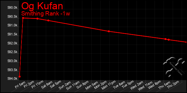 Last 7 Days Graph of Og Kufan