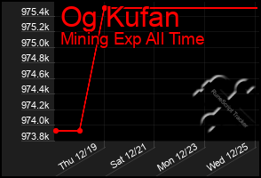 Total Graph of Og Kufan