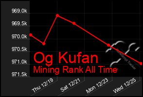 Total Graph of Og Kufan