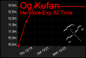 Total Graph of Og Kufan