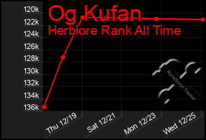 Total Graph of Og Kufan