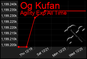 Total Graph of Og Kufan