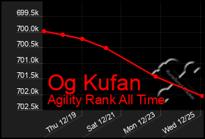 Total Graph of Og Kufan