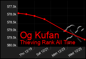 Total Graph of Og Kufan