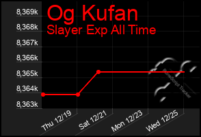 Total Graph of Og Kufan