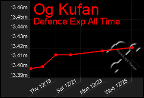 Total Graph of Og Kufan