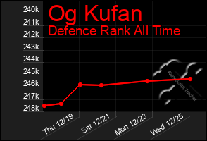 Total Graph of Og Kufan