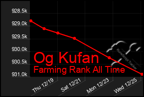 Total Graph of Og Kufan