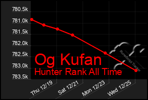 Total Graph of Og Kufan