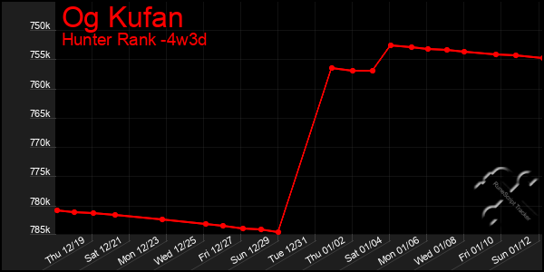 Last 31 Days Graph of Og Kufan