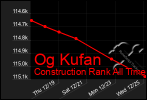 Total Graph of Og Kufan